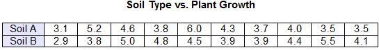 The table shows the growth, in centimeters, of plants in two different soils after-example-1