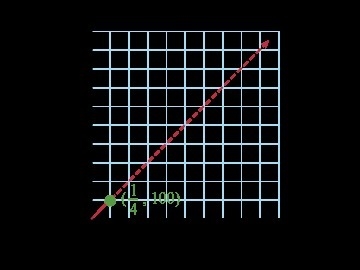 The graph shows the rate at which paint is used to paint a wall.Enter values to complete-example-1