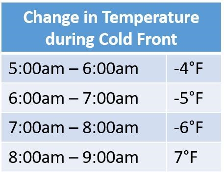 If the temperature was 8 degree F at 5:00am, what was the temperature at 9am?-example-1