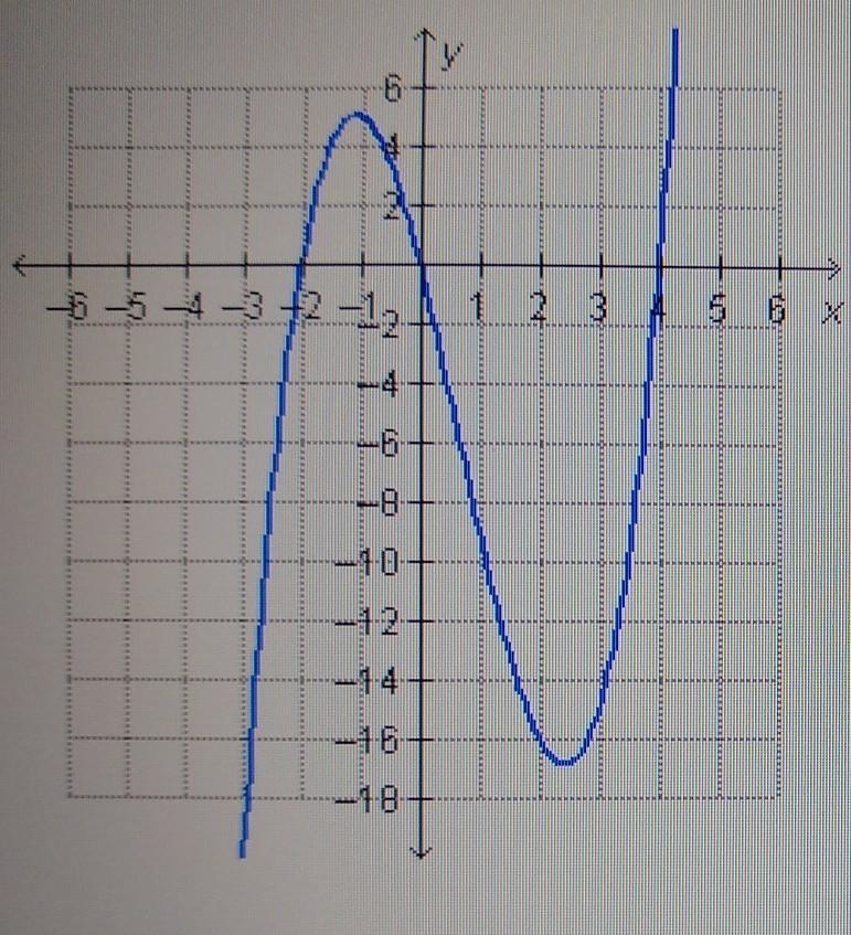 The graph of your=x(x+2)(x-4) is shown. witch statement abought the graph is accurate-example-1