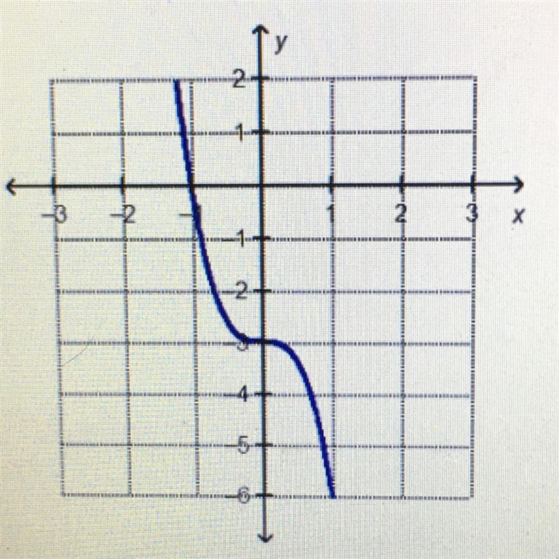 What are the intercepts of the graphed function? x-intercept = (-1,0) y-intercept-example-1