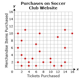 PLEASE HELP I NEED AN ANSWER. A soccer club recorded the number of tickets that fans-example-1