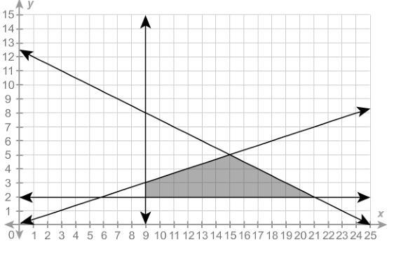 QUESTION 2. the feasible region shows the number of chairs x and tables y that a furniture-example-1