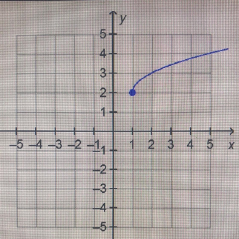 What is the range of the function on the graph? 4 + O all real numbers all real numbers-example-1