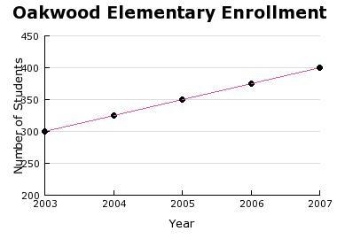 The school enrollment for Oakwood Elementary is shown in the graph. If the pattern-example-1