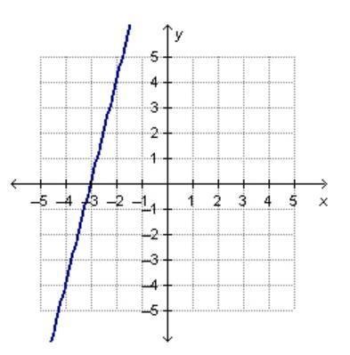 What are the slope and the y-intercept of the linear function that is represented-example-1