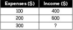 A small business owner wants to compare how much she spent with how much money she-example-1