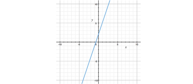 Which equation is graphed here? I need this answer!!!! A) y = 2x + 3 B) y = 2x - 3 C-example-1