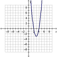 Which polynomial function could be represented by the graph below? f(x) = x2 – 6x-example-1