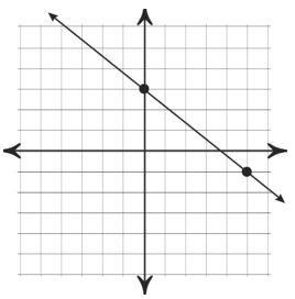 Find the y-intercept from the graph: 2 5 3 4-example-1