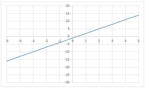 Linear or Non - Linear-example-1