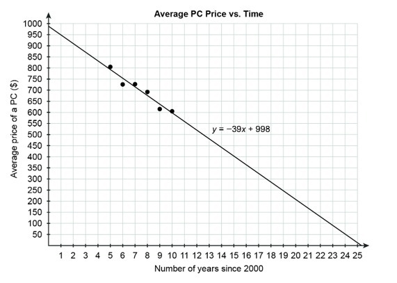 Emily researched the average prices of desktop PCs worldwide since 2000. She could-example-1