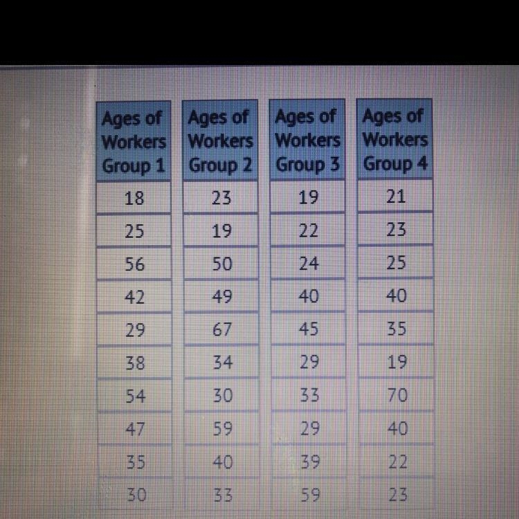 The ages of four groups of 10 workers at a factory are shown, which group has the-example-1