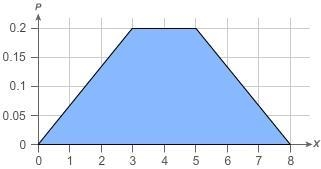 The graph shows a probability distribution. What is P(X<5)-example-1