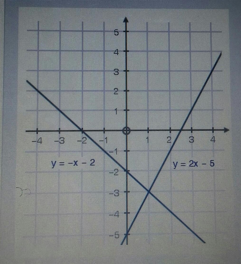 The graph shows a system of equations What is the solution to the system of equations-example-1