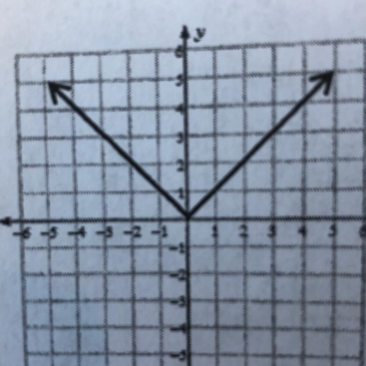 Is this graph linear or non linear?-example-1