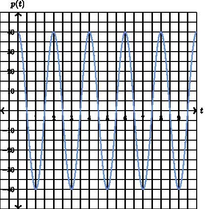 Is this a linear or nonlinear function???? helpppppp!!!-example-1