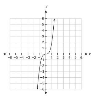 Which graph represents f(x)=−2x3 ?-example-2