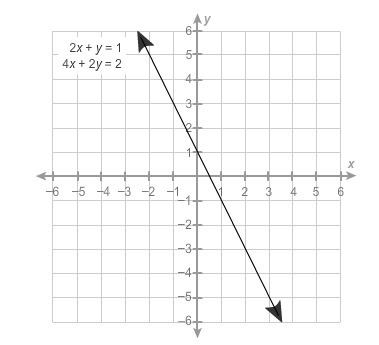 How many solutions does this system of equations have? A; Exactly one. B; Exactly-example-1