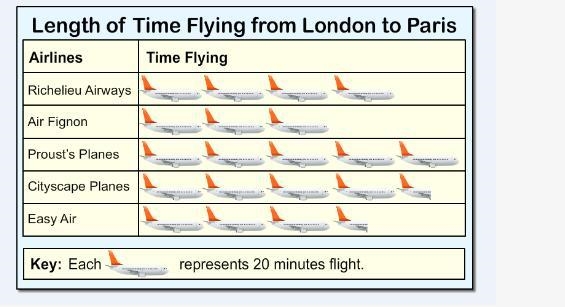 Examine the pictogram below and answer the questions that follow. Which airline takes-example-1