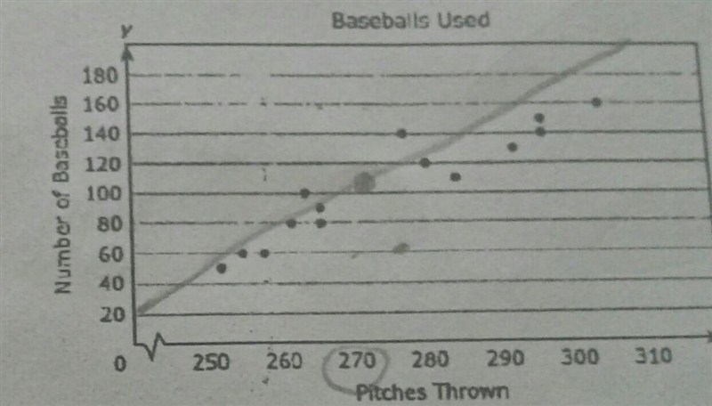 Best prediction of the number of baseballs that will be used if 275 pitches are thrown-example-1