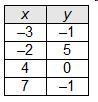 Which relation is a function of x?-example-4