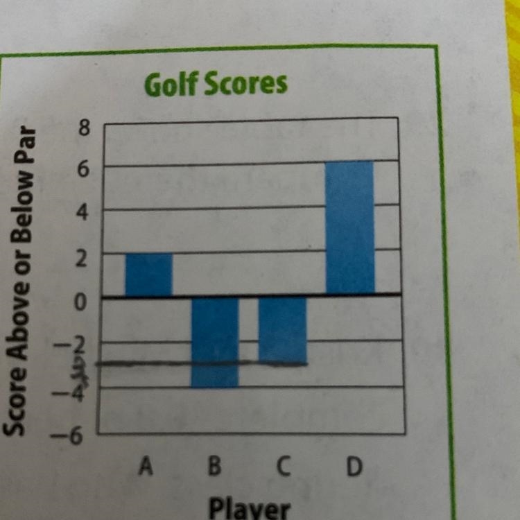 B. Which player had the worst score? Explain your answer.-example-1