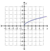 Which is the graph of f(x) =√x ?-example-1