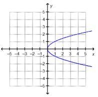 Which is the graph of f(x) =√x ?-example-2