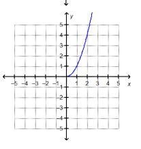 Which is the graph of f(x) =√x ?-example-3