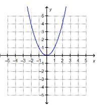 Which is the graph of f(x) =√x ?-example-4