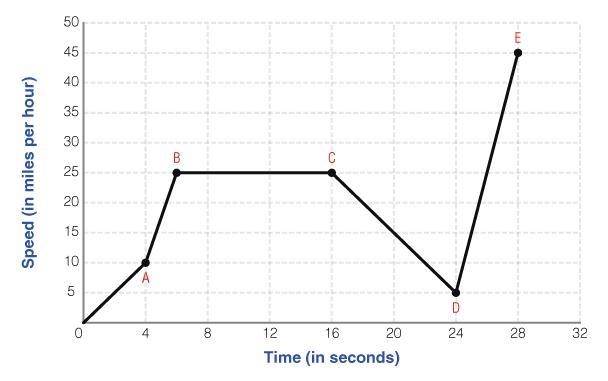 The function shown below was created to track the different intervals of speed that-example-1