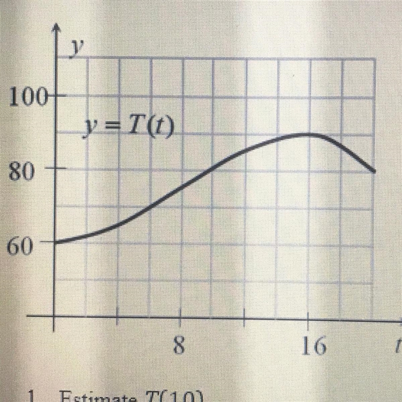 The image shows the graph of T , the temperature (in Fahrenheit) over a 20-hour period-example-1