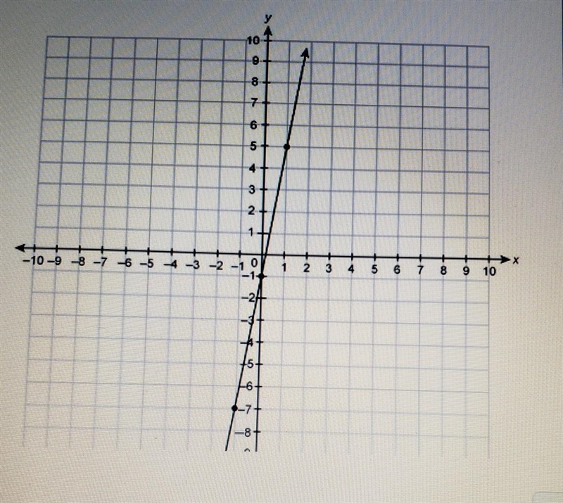 What is the slope of the line on the graph. Need help ASAP please and thank you​-example-1