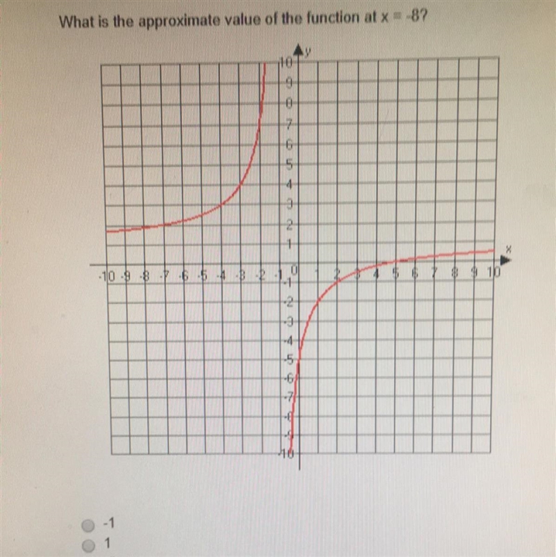 What is the approximate value of the function at x = -8 A) 1 B) 1 C) -2 D) 2-example-1