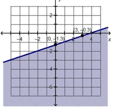 Which linear inequality is represented by the graph? y ≥ 1/3x - 4/3 y ≤ 1/3x-4/3 y-example-1