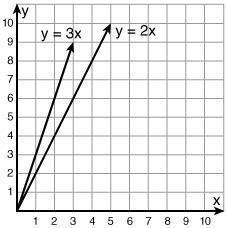 Below are the graphs of the functions y = 2x and y = 3x. What is the same about both-example-1