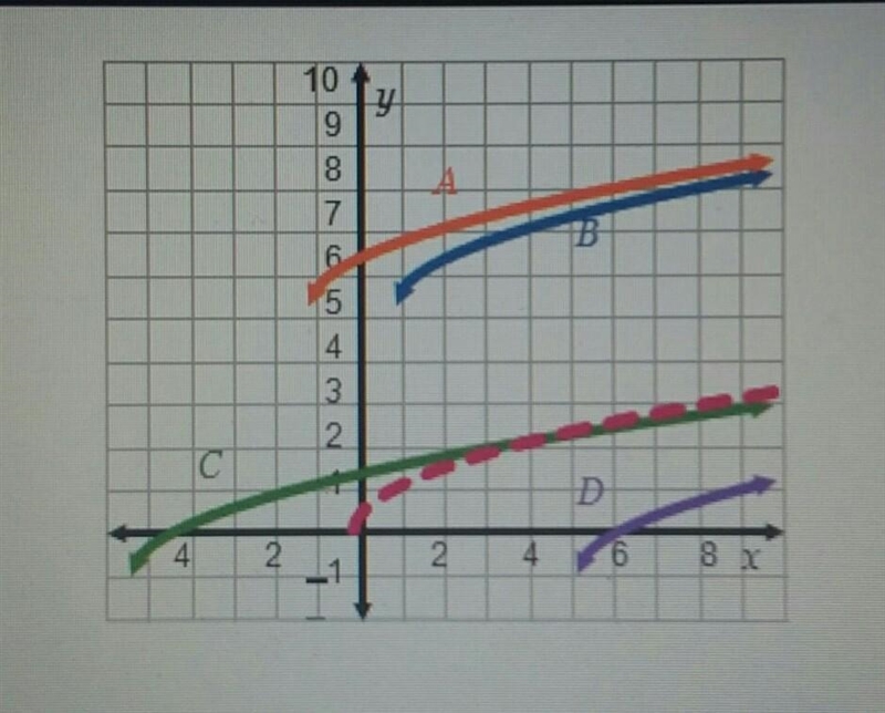 PLEASE HELP QUICKLY Which is the graph of y = √x-5-1 ? graph A graph B graph C graph-example-1