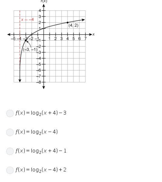 Given the parent function g(x)=log2(x), what is the equation of the function shown-example-1