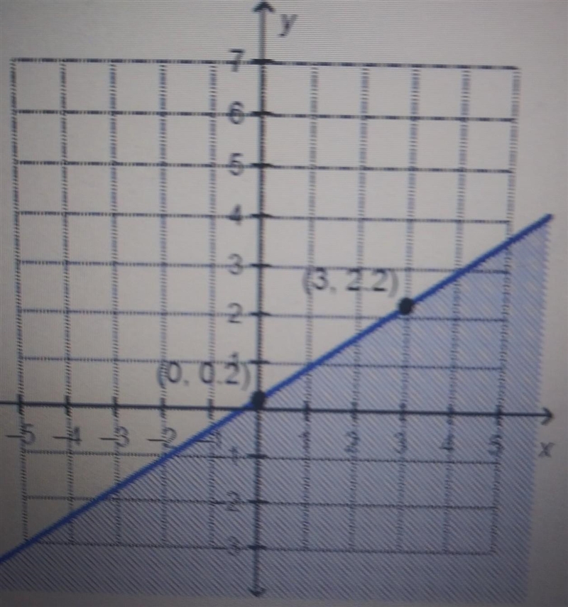 Which linear equation is represented by the graph? y>2/3x-1/5 y>3/2x+1/5 y&lt-example-1