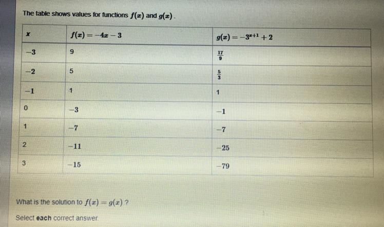 What is the solution to f(x)=g(x) ? (Look at picture) -3 -2 -1 0 1 2 3-example-1