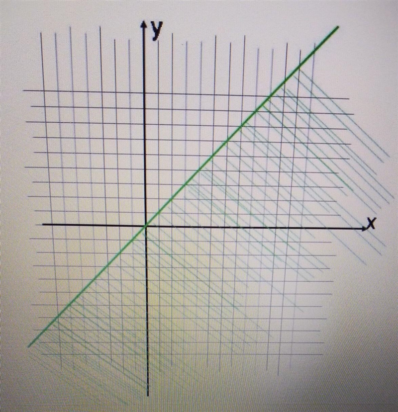 Select the inequality that corresponds to the figure A. y > x B. y < x C. y-example-1