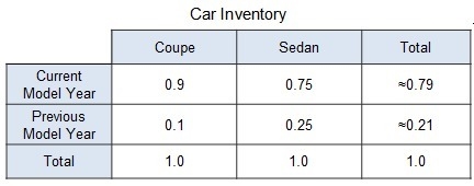 A car dealer organizes the inventory of a specific model of car into a frequency table-example-1