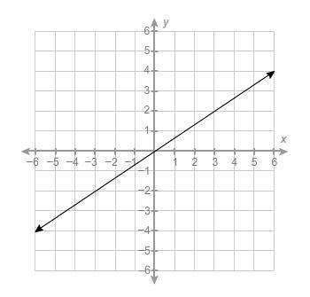 What is the equation of this line? y=2/3x y=−2/3x y=3/2x y=−3/2x-example-1