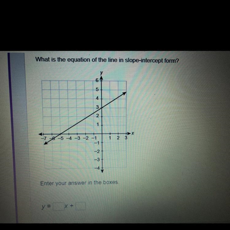 What is the equation of the line in slope-intercept form?-example-1