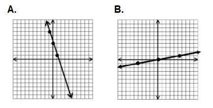 Which statement is true about the graphs shown? A) Only graph A represents a proportional-example-1