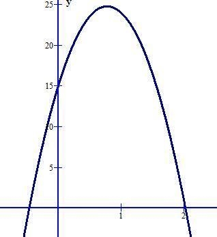 The graph h = −16t^2 + 25t + 15 models the height and time of a ball that was thrown-example-1