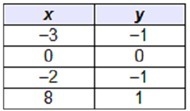 Which table represents a function?-example-1