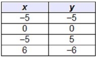 Which table represents a function?-example-2