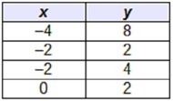 Which table represents a function?-example-3